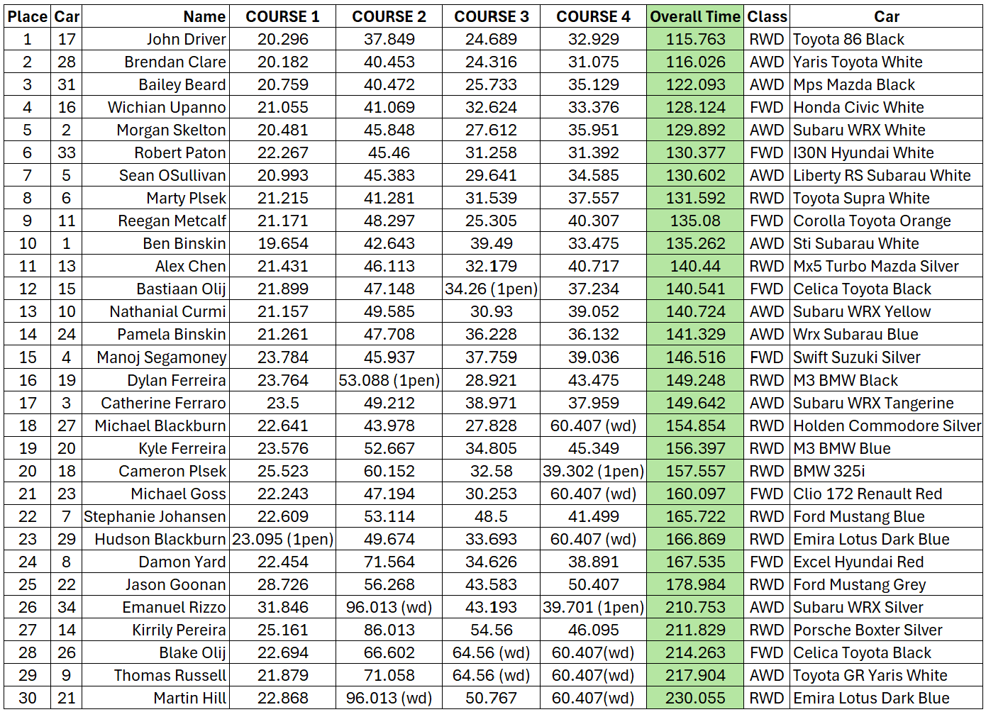 rd5 end results